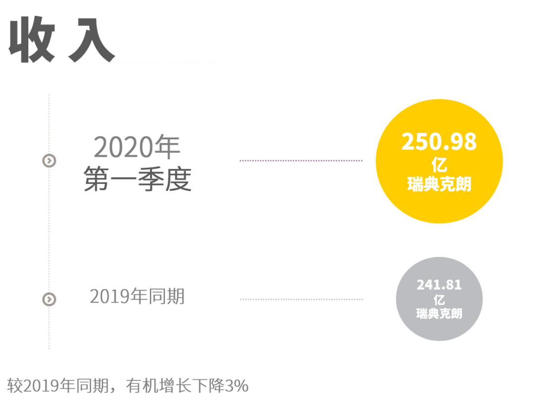 阿特拉斯·科普柯發(fā)布2020年第一季度財(cái)報(bào)，大多數(shù)設(shè)備的訂單量都有所下降